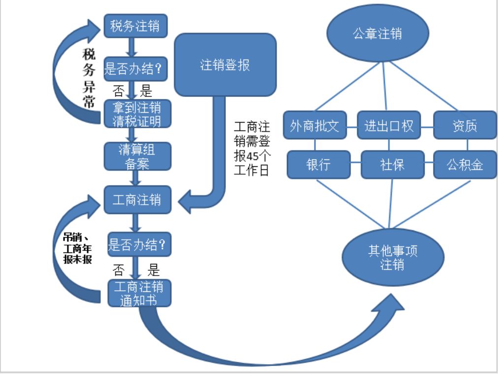 以及不注销的严重影响!