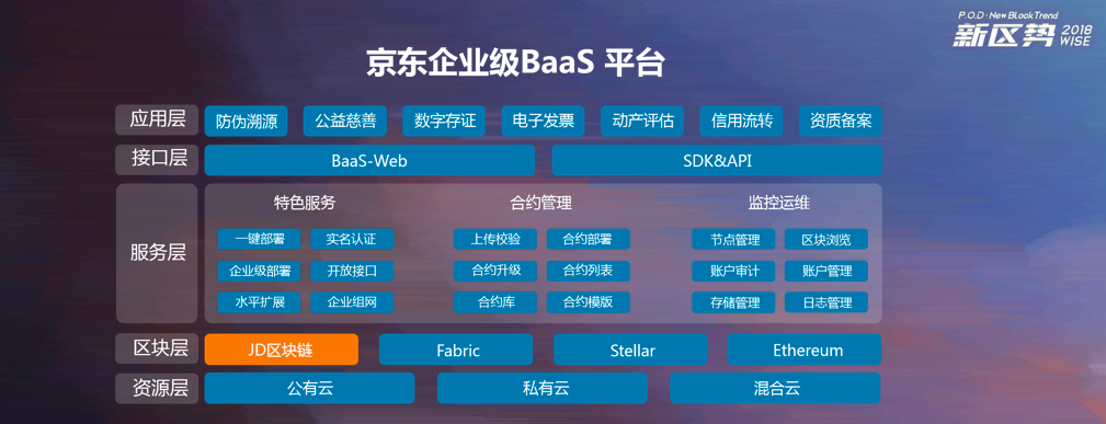 京东溯源区块链ppt_揭秘京东区块链开源项目