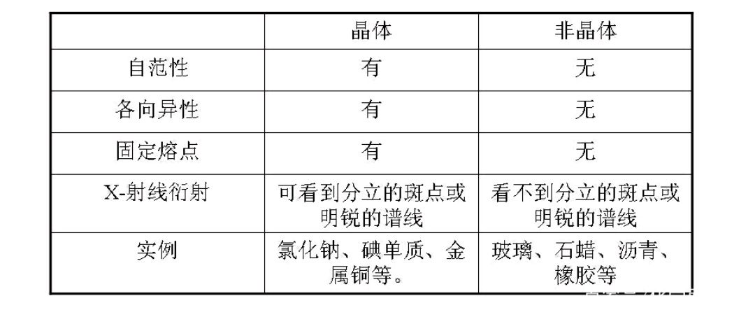 高中化学知识点总结:晶体与非晶体