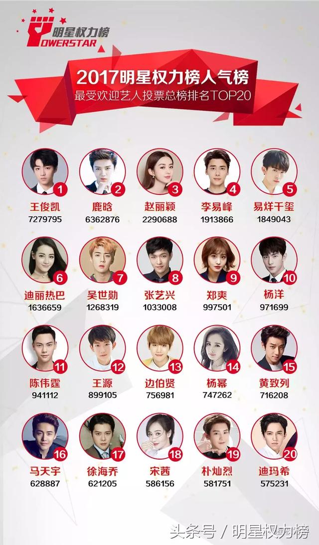 top1.王俊凯,人气指数:7279795