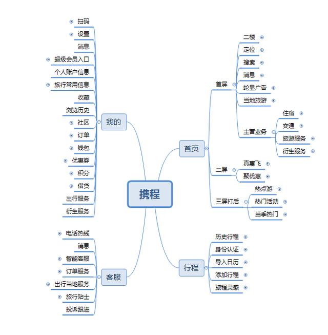 携程业务流程图图片