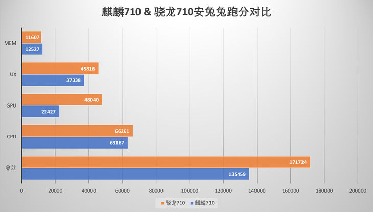 荣耀8x上的麒麟710啥水平?我们拉来"撞名"的骁龙710做了次对比!