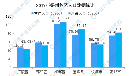 2019扬州市流动人口基本状况分析:沿江城区人口多为净流入(附图表)
