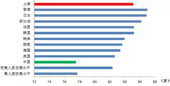 2015年女性平均寿命的国际比较.