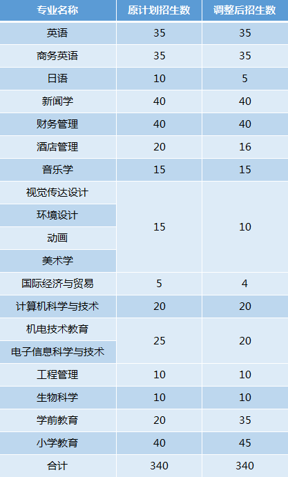 湖北第二師範學院專升本考哪些科目?招生人數多嗎?