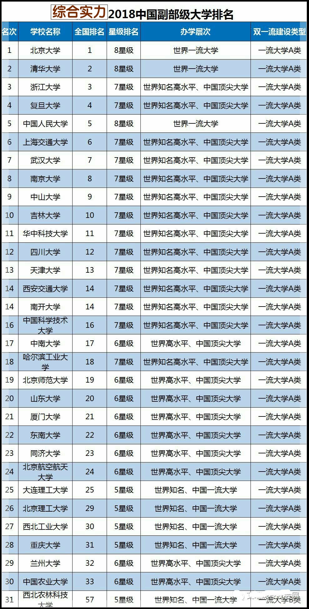 31所副部級高校該如何排名?行政級別對大學建設有何利弊?