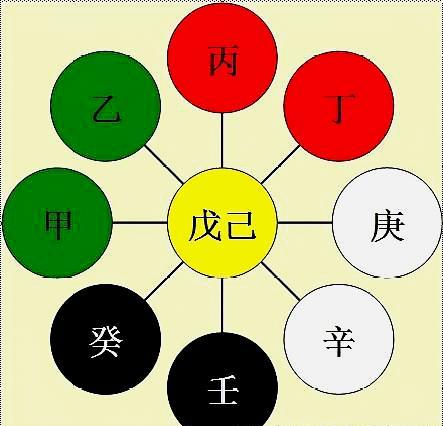 "十天干"中字的含义与五行之身体脏腑,四季,方位和手掌之代表