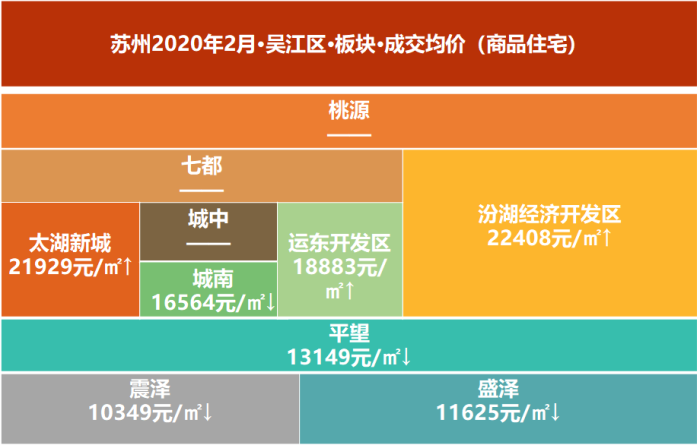 2020年苏州房价地图新鲜出炉 这个板块涨幅高达18%