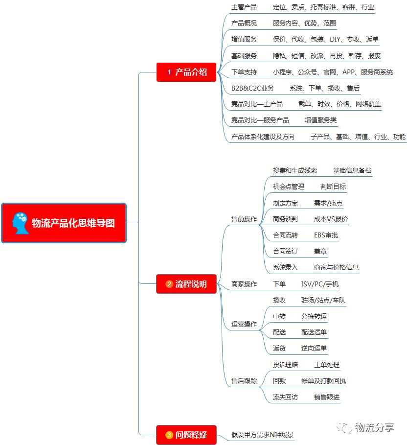 如何构建物流产品化思维导图