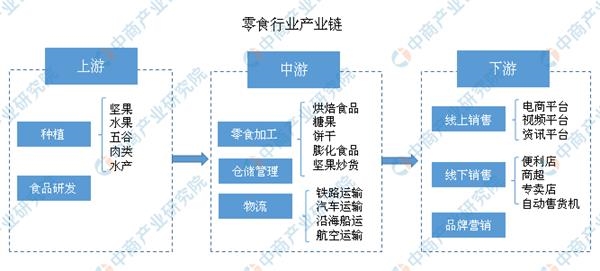 商品专题_零食中游产业链:以"价值"为核心,确定合适的食品加工生产