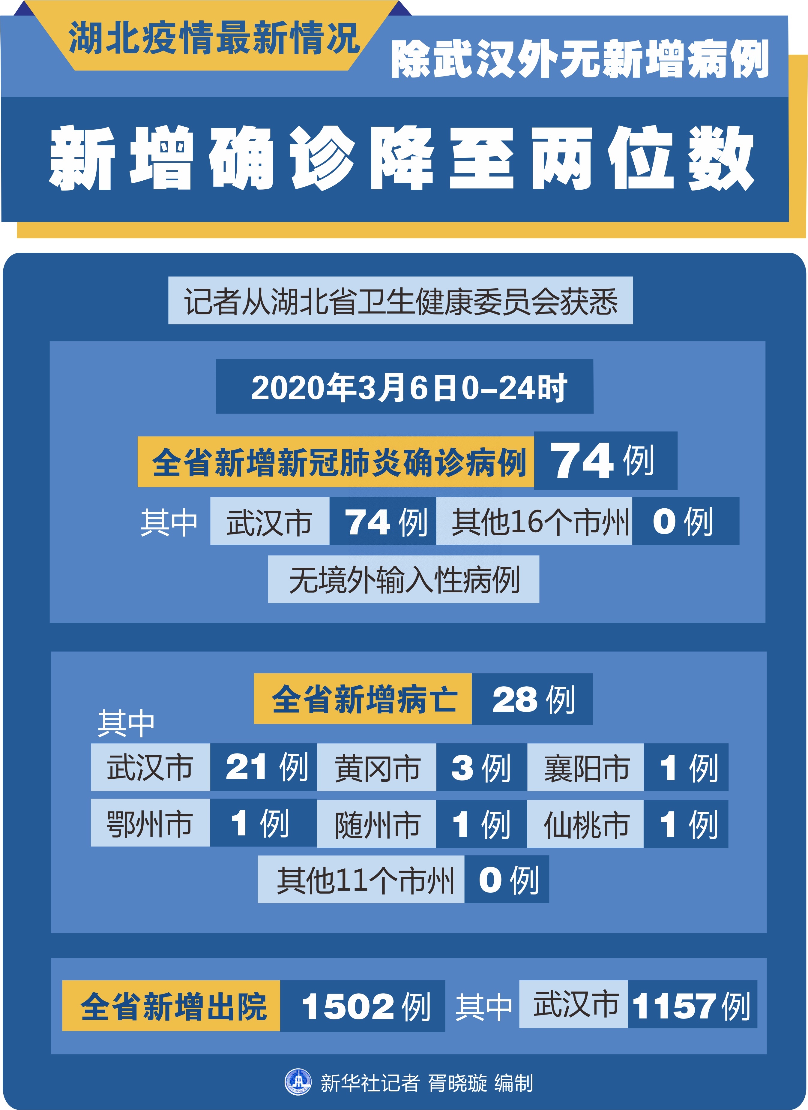 湖北疫情最新情况图片