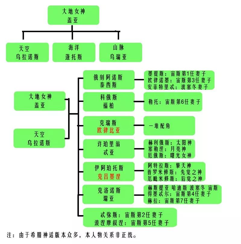 十二泰坦神关系图图片