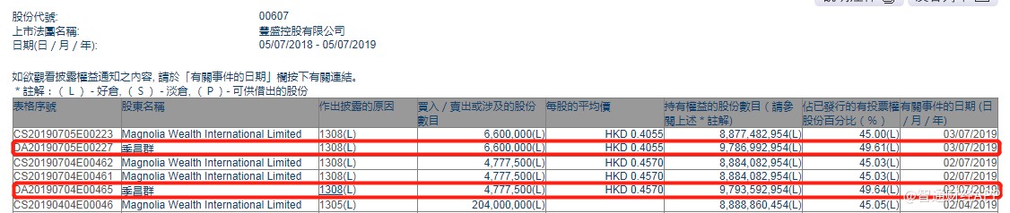 季昌群合共减持丰盛控股(00607)1138万股,最新持股比例为49.61%