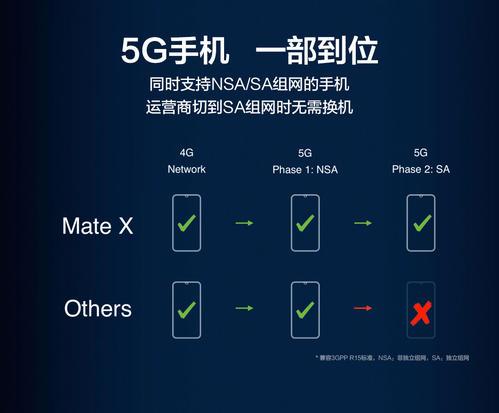 华为mate20x 5g版才是你所选:唯一支持双卡的5g 4g组网手机