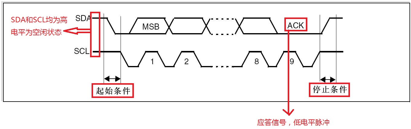 stm32:iic串行总线