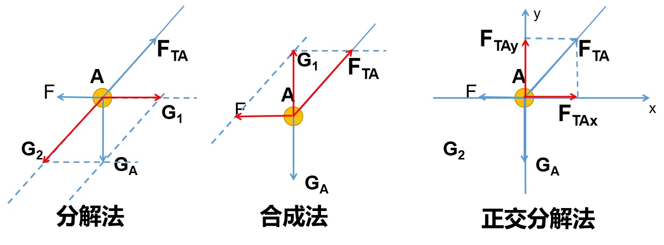 分解法,合成法,正交分解法解题图示
