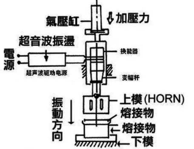 超声波焊接