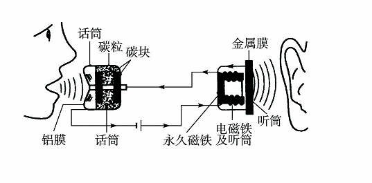 我国第一通5g电话成功接通,人们不能忘记电话的发明者——贝尔