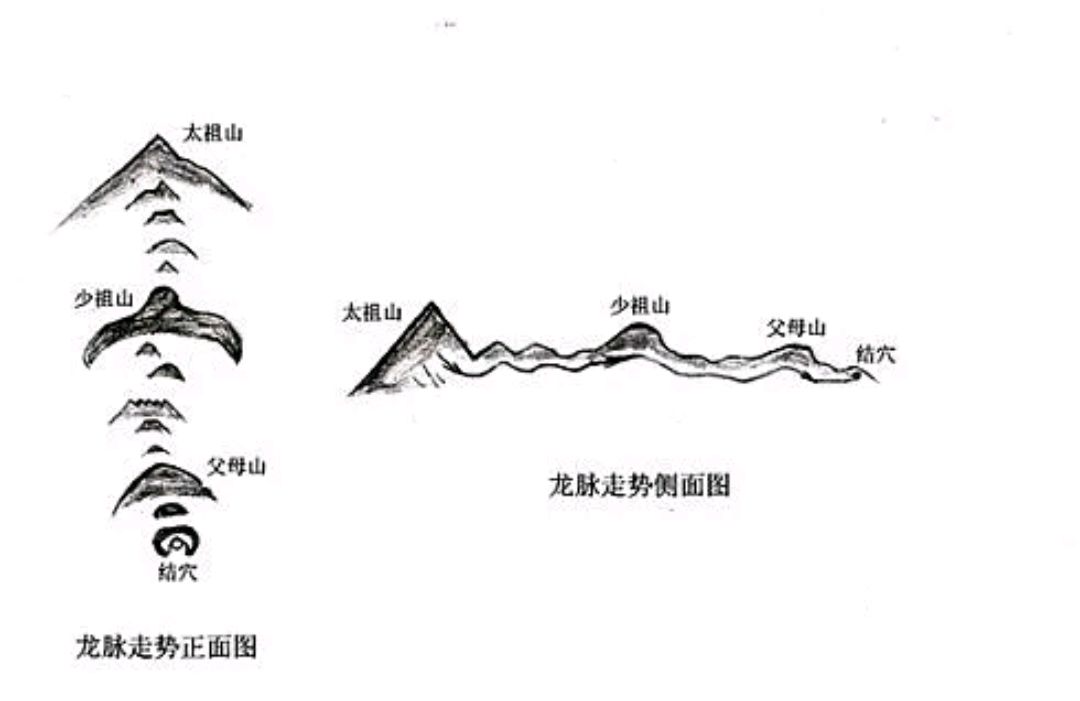 关于寻龙点穴的六大基本方法