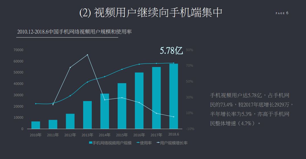 可忽视的是短视频应用的用户规模,已经达到了整体网民规模的74.1.