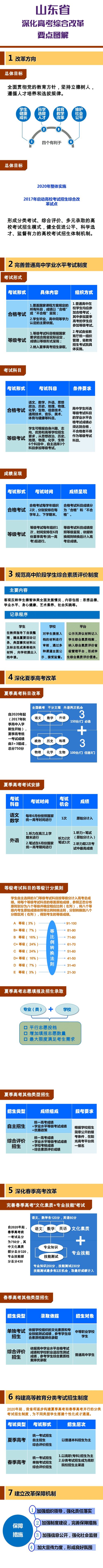 山東高考,2020年起不分文理科,英語聽力分兩次考