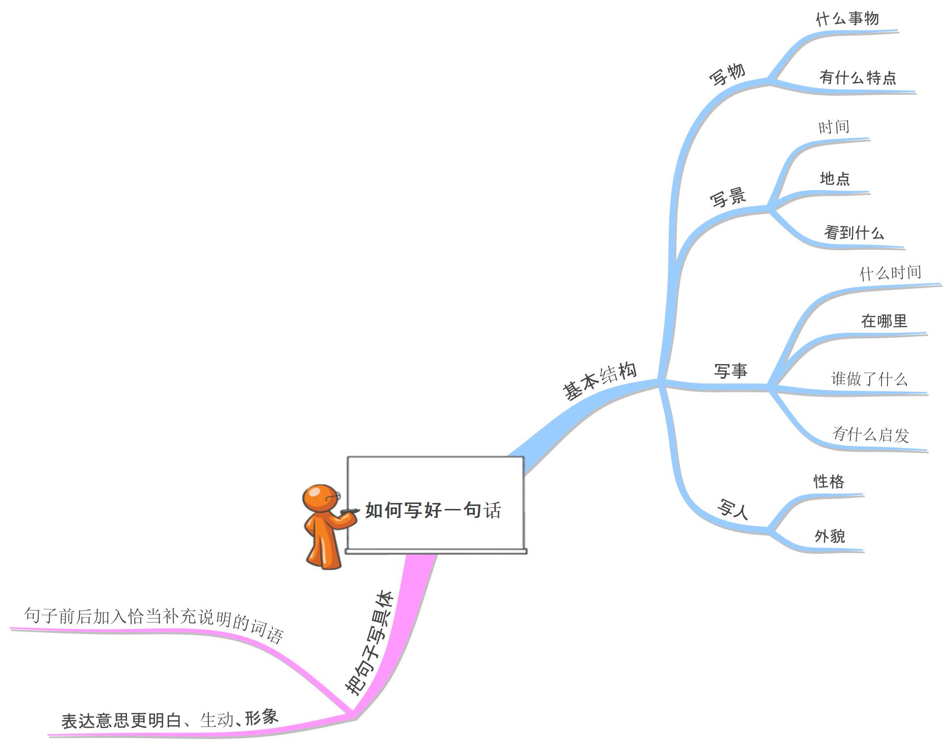 思维导图:孩子不会写作文,怎么办?其实很容易,先从最简单开始