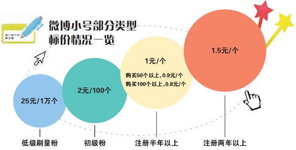 关于1元100个粉丝怎么买的信息