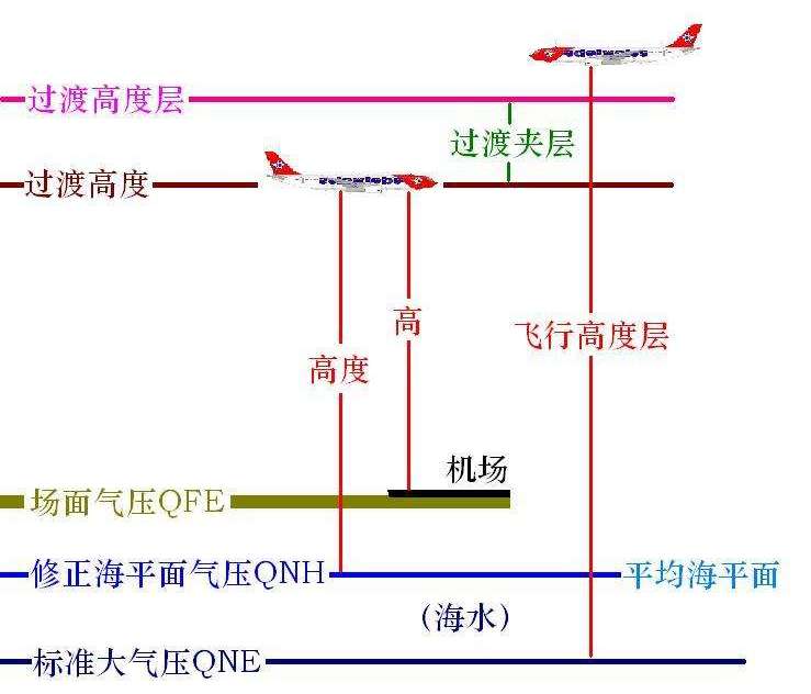 飞机是如何测量飞行高度的