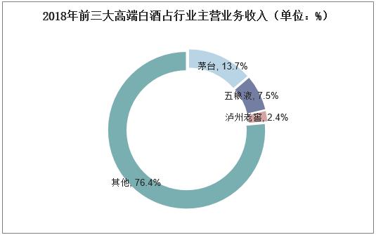 2019年中国白酒行业市场现状与竞争格局分析,高端白酒强者恒强