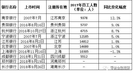 从员工人数看15家a股上市城农商行:悄然扩张中