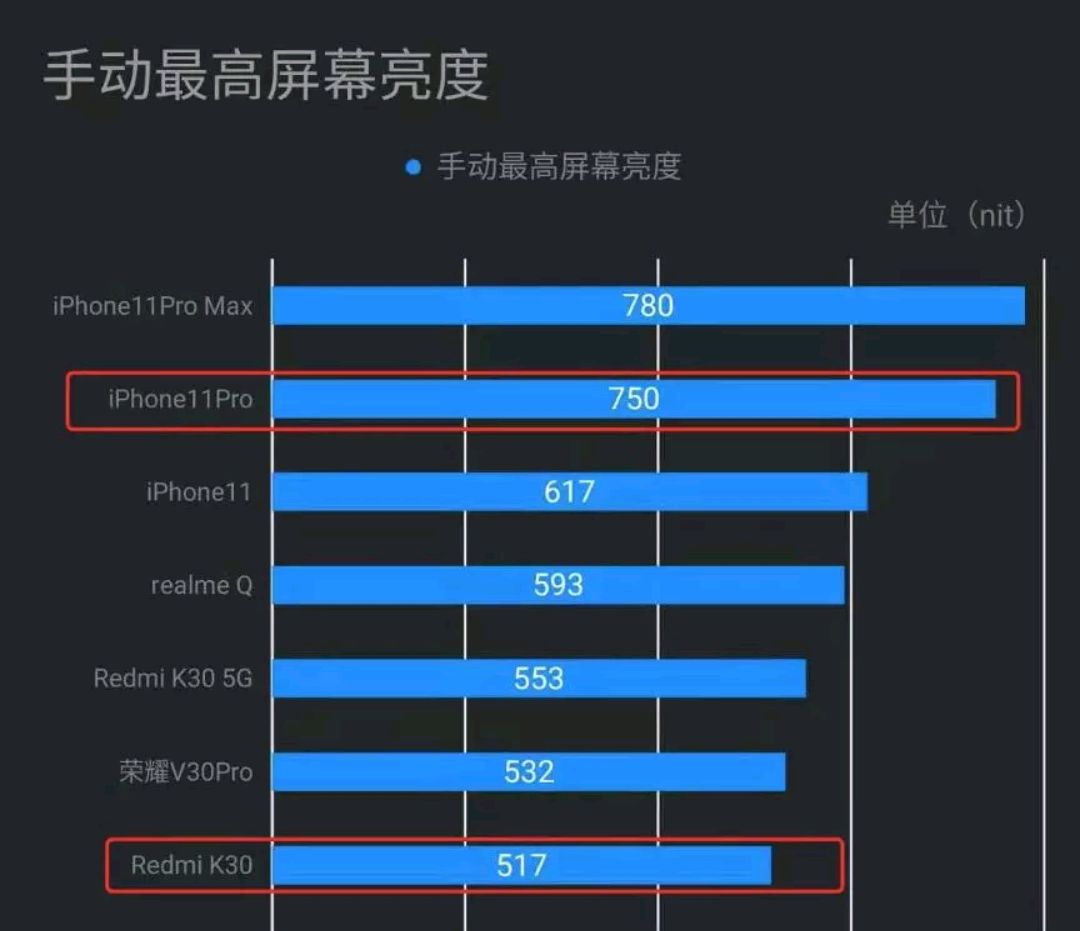 安卓屏幕很强?120hz刷新率,为何还是干不过60hz的苹果?
