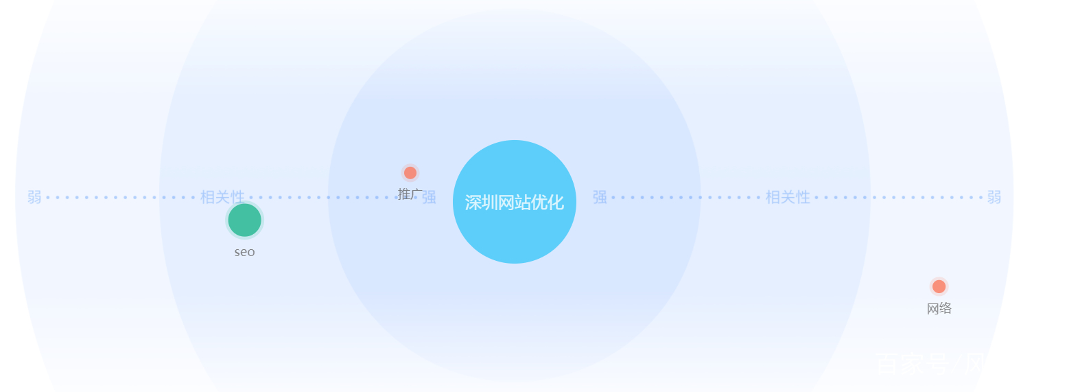 深圳網(wǎng)站優(yōu)化的需求圖譜