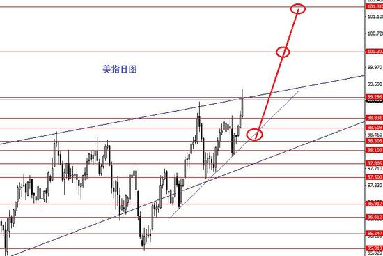 张果彤:九月份欧元 美指简析
