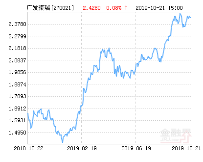 广发聚瑞混合基金最新净值涨幅达1.69%