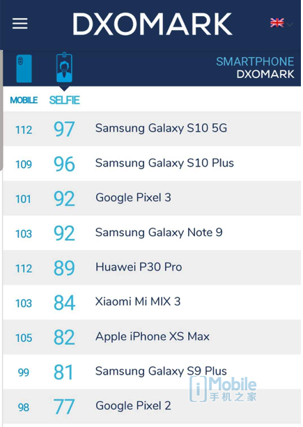 三星s10 5g超越p30 pro夺得dxomark榜首