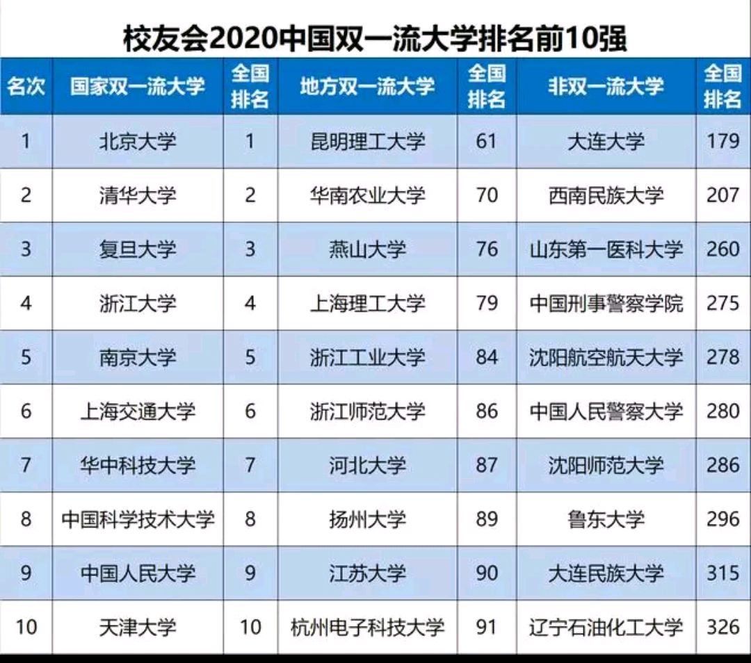2020年中国大学排行榜,北京大学位列榜首,天津大学跻身全国十强