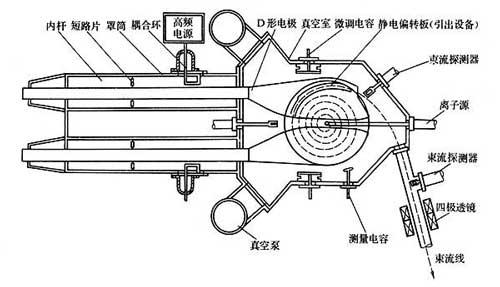 迴旋加速器的作用是什麼,迴旋加速器的作用介紹