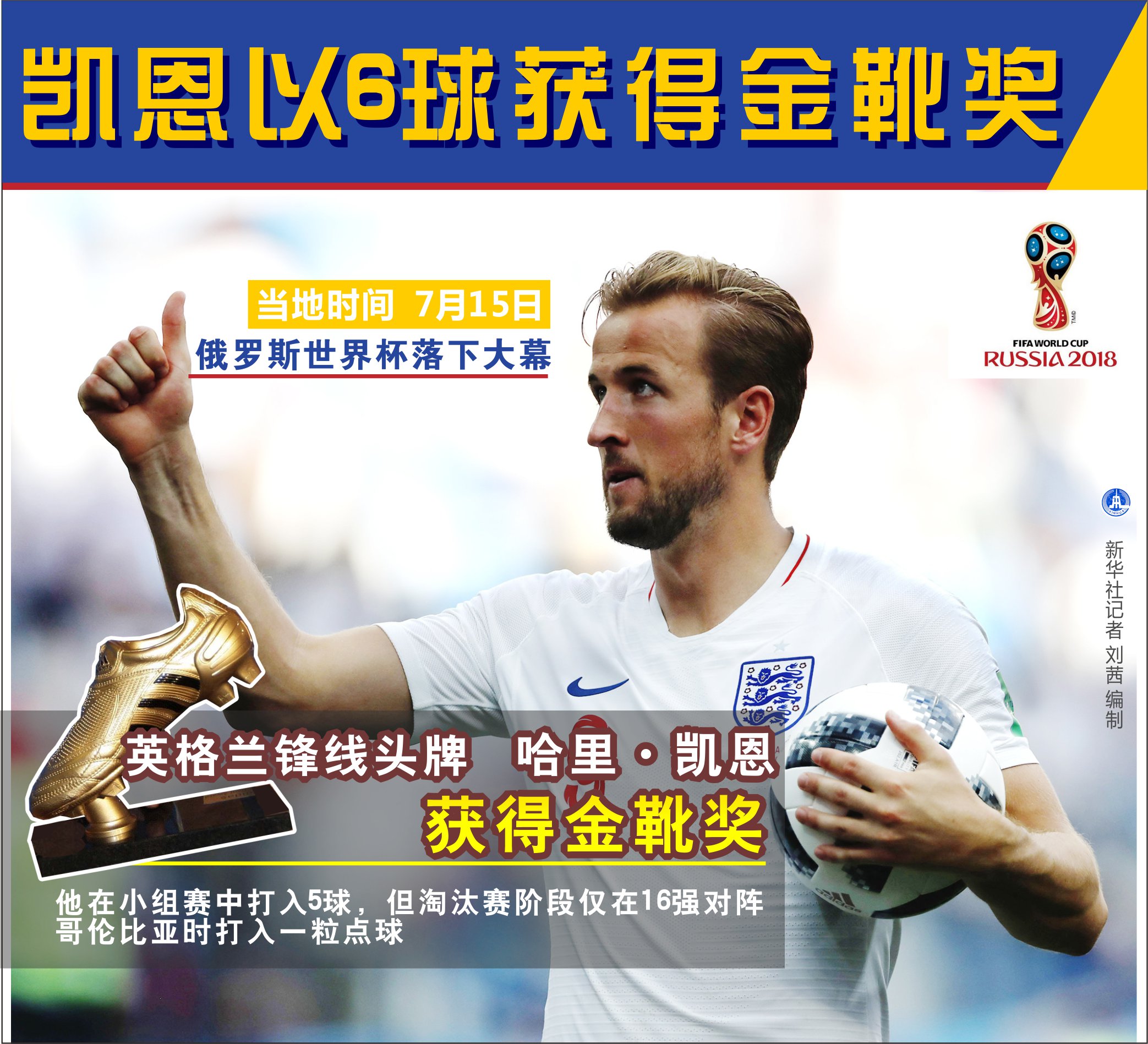 [2018世界杯]凯恩以6球获得金靴奖