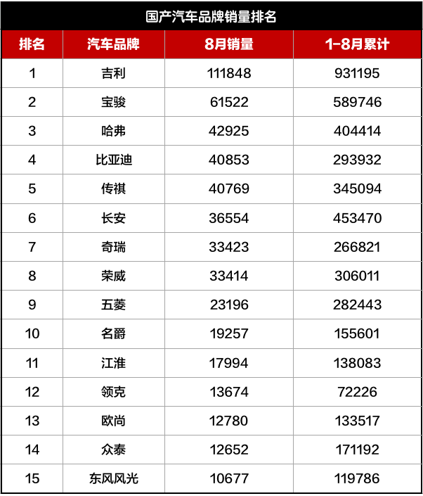 国产车品牌排名,谁的油耗最低,谁的质量靠谱?