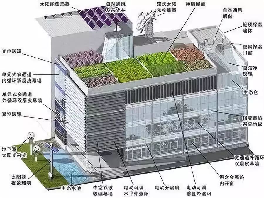 分享 | 一張圖帶你認識什麼是綠色建築