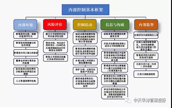 中天华溥杨探微:企业内控体系的构建方法与工具