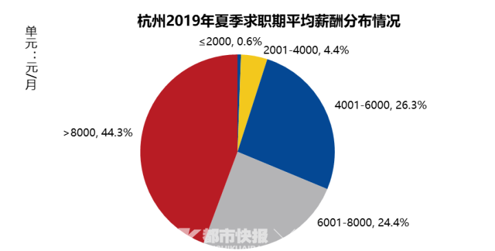 杭州人平均月薪近萬了?新十大高薪行業曝光