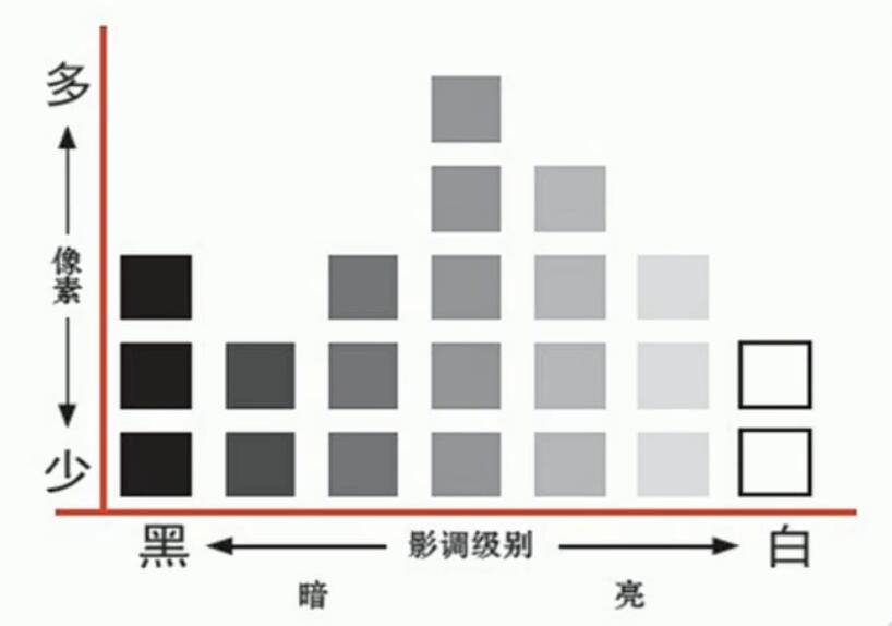 摄影基础知识:教你如何分析摄影中的直方图!