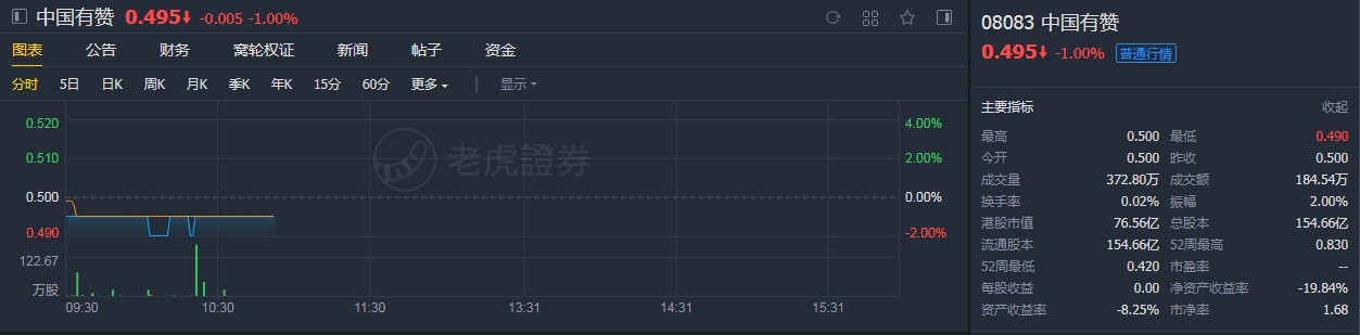 中信:维持中国有赞(08083)目标价0.68港元 予"增持"评级