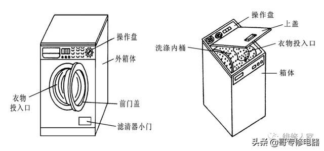 滚筒式洗衣机的结构组成介绍