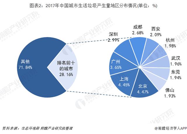 2018年中国城市生活垃圾发展现状