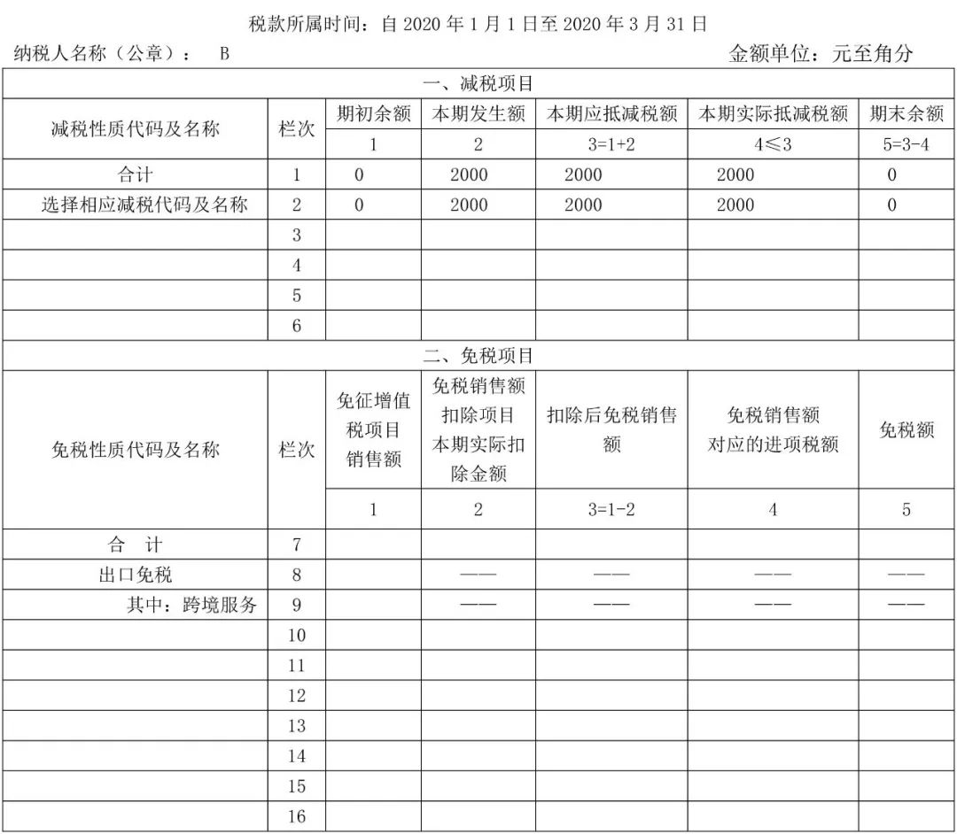 增值税减免税申报明细表=增值税减免税申报明细表期末余额为零吗