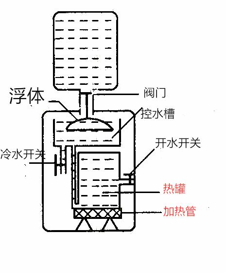 我们先了解一下常用的饮水机的烧制热水原理 使电热管通电