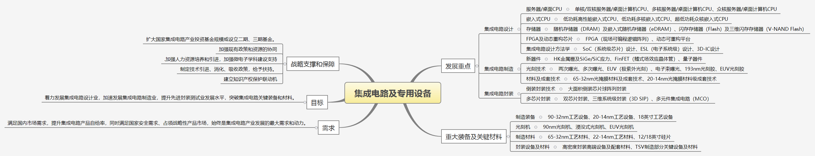 中國製造2025之一:新一代信息技術-集成電路及專用設備 思維導圖