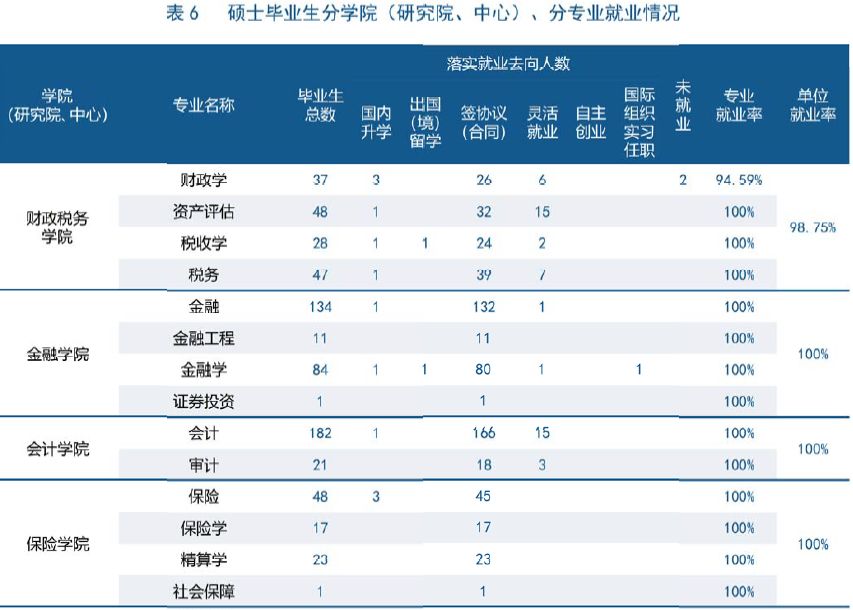 中央财经大学就业率(中央财经大学就业报告)